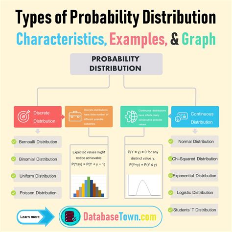 Probability Distributions 